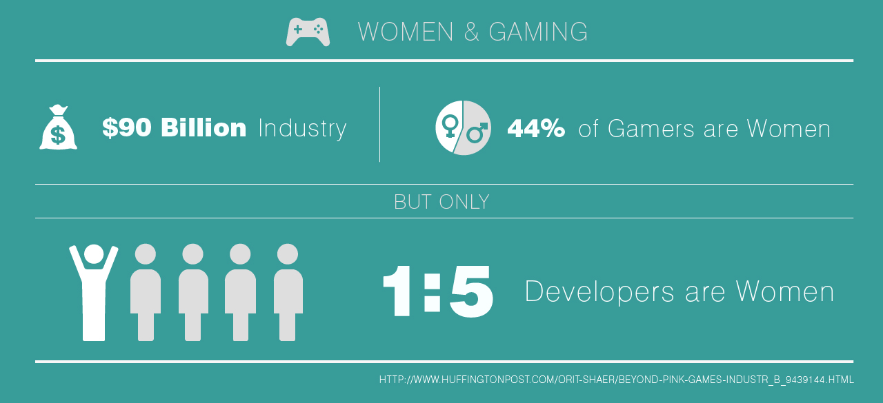 Beyond Pink Games Infographic on women in gaming