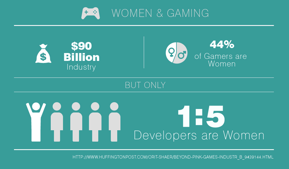 Infographic on women in gaming 